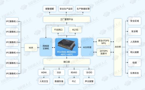 如何用FCU3501 AI邊緣計(jì)算盒子打造智慧工廠的視覺分析核心與存儲(chǔ)支持服務(wù)